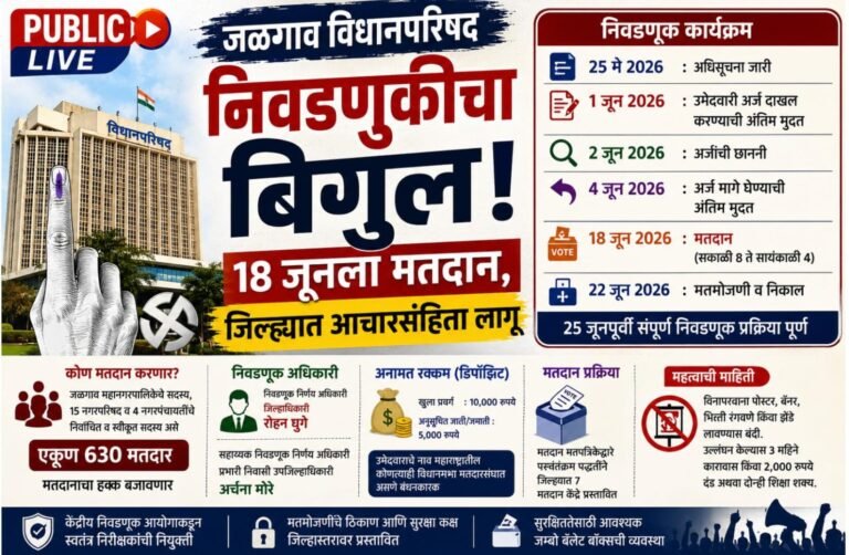 जळगाव विधानपरिषद निवडणुकीचा बिगुल! १८ जूनला मतदान, जिल्ह्यात आचारसंहिता लागू